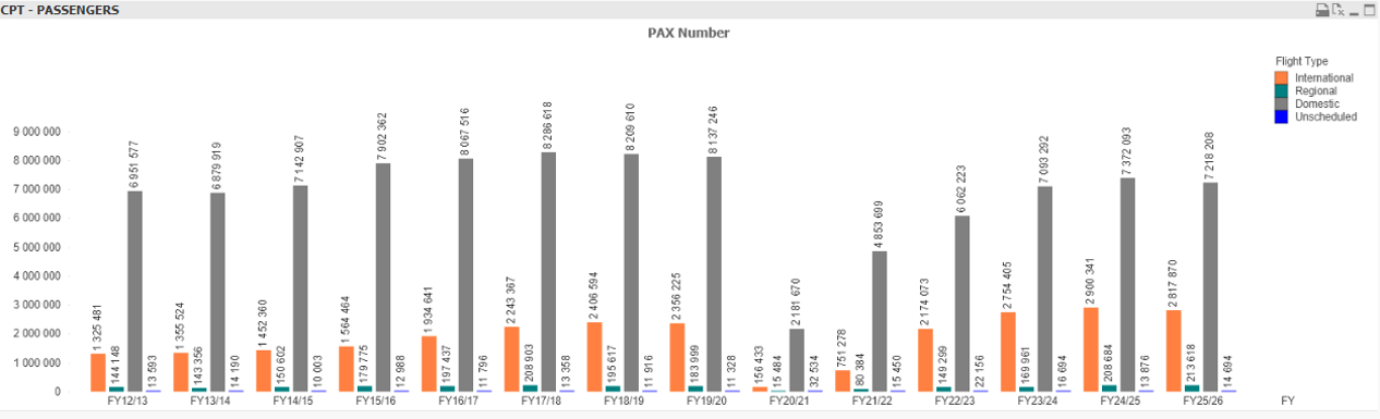 Passenger Statistics